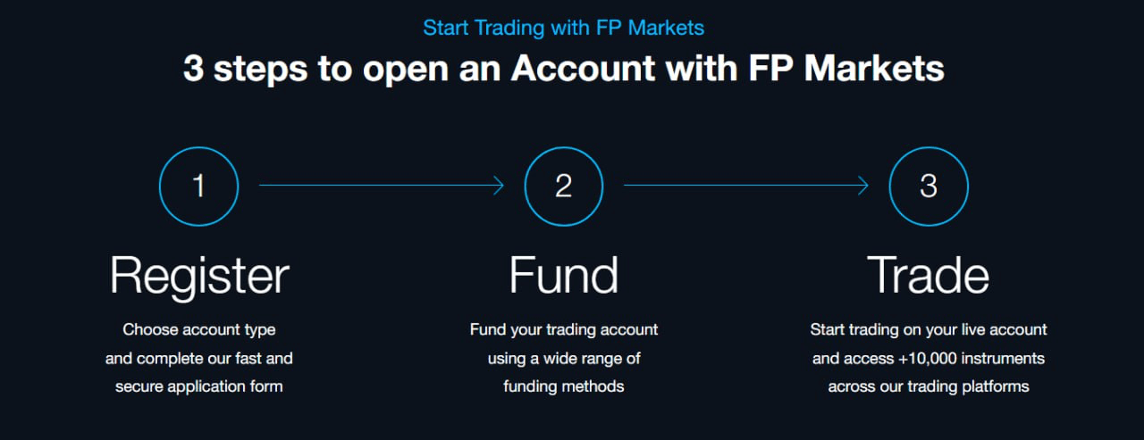 Rejestracja w fpmarkets.com