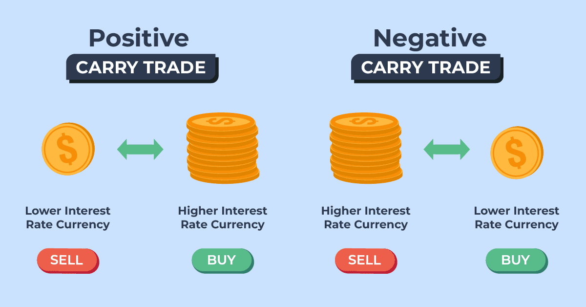Strategia carry trade